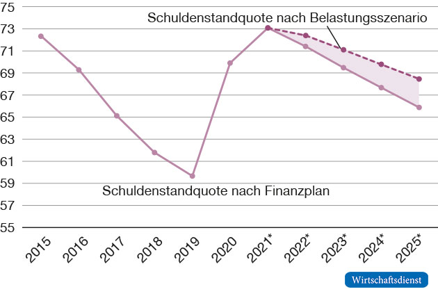 Erwartetes Absinken der Schuldenstandquote