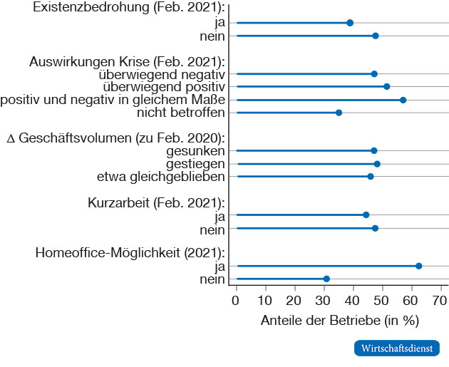 Investitionen in IT und digitale Technologien nach betrieblichen Bedingungen