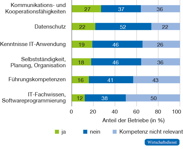Weiterbildungsbedarfe in Betrieben in Deutschland
