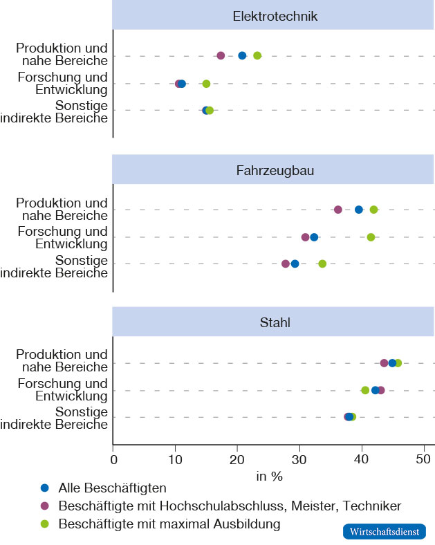 Beschäftigtenanteil, der Arbeitsplatz gefährdet sieht