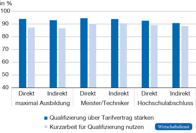 Zustimmung zu Qualifizierungsmaßnahmen