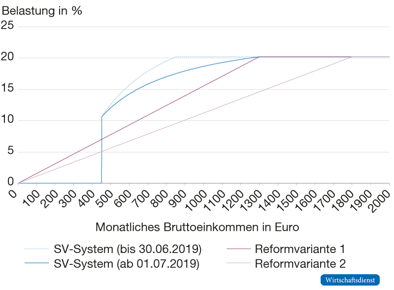 Durchschnittsbelastung durch Sozialversicherungsbeiträge