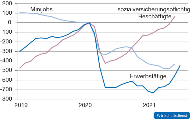 Erwerbstätige, sozialversicherungspflichtig und ausschließlich geringfügig Beschäftigte