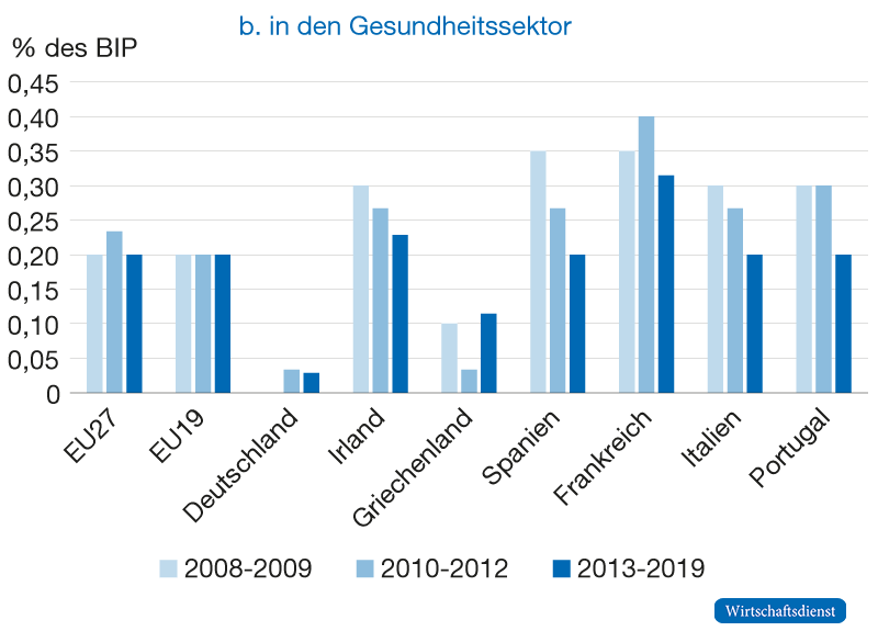 Öffentliche Investitionen (durchschnittlich pro Jahr) in den Gesundheitssektor