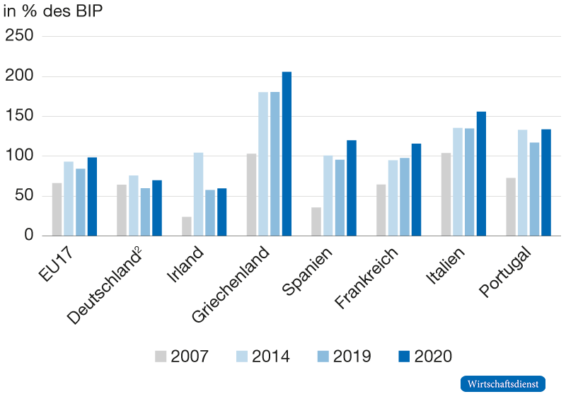 Öffentliche Verschuldung