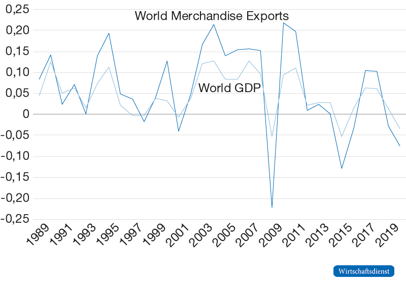 Entwicklung des Welthandels und Welt-BIP