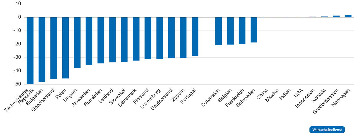 Auswirkungen eines um 50 US-$ höheren CO2-Preises in der EU auf die CO2-Emissionen in ausgewählten Ländern
