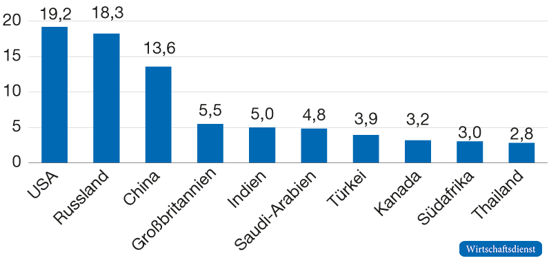 Auswirkungen eines um 50 US-$ höheren CO2-Preises in der EU auf die CO2-Emissionen