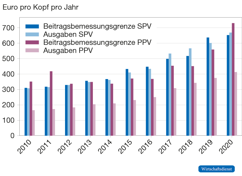 Entwicklung von Beiträgen und Leistungsausgaben in SPV und PPV