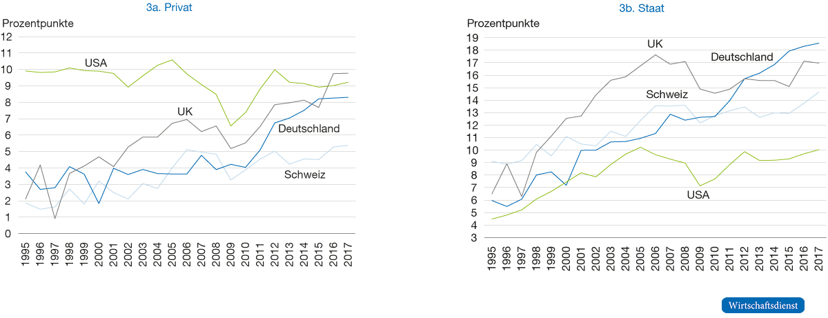 Gaps zwischen Grenzproduktivität des Kapitals und Zins: Internationaler Vergleich