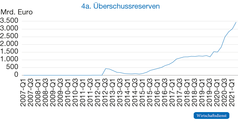Liquiditätsindikatoren für den Euroraum