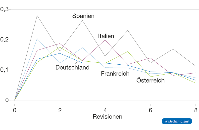Ex-post-Revisionen des strukturellen Finanzierungssaldos bei Nutzung eines Produktionsfunktionsansatzes