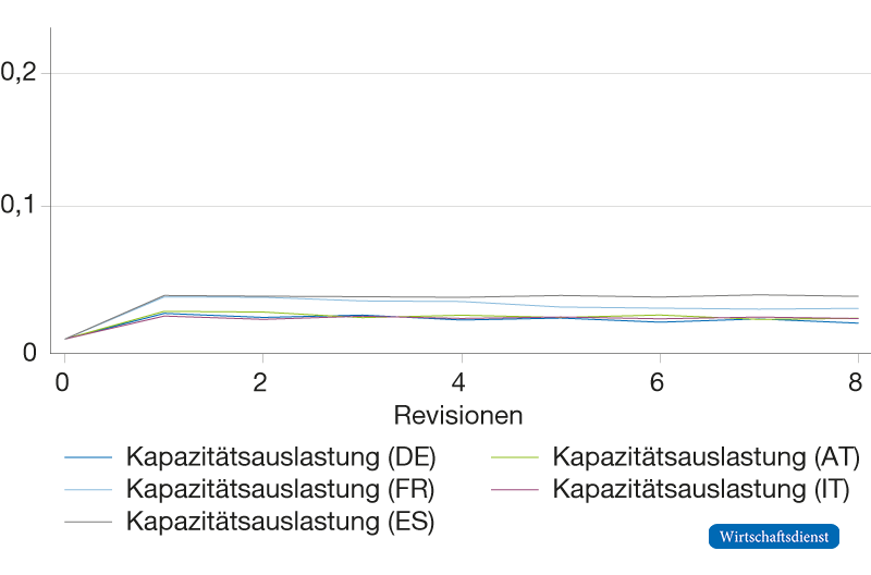 Ex-post-Revisionen des strukturellen Finanzierungssaldos bei Nutzung des umfragegestützten Ansatzes