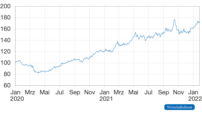 Entwicklung des HWWI-Index für Nichteisenmetalle