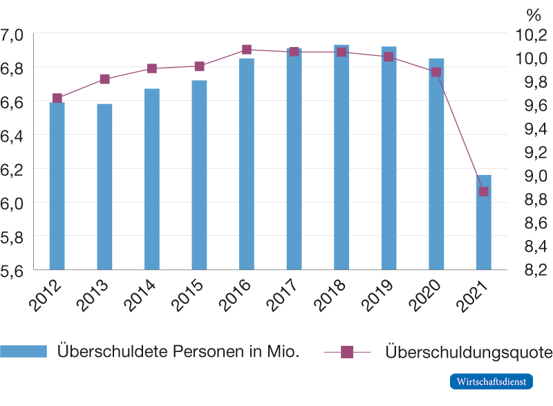 Überschuldete Personen in Deutschland