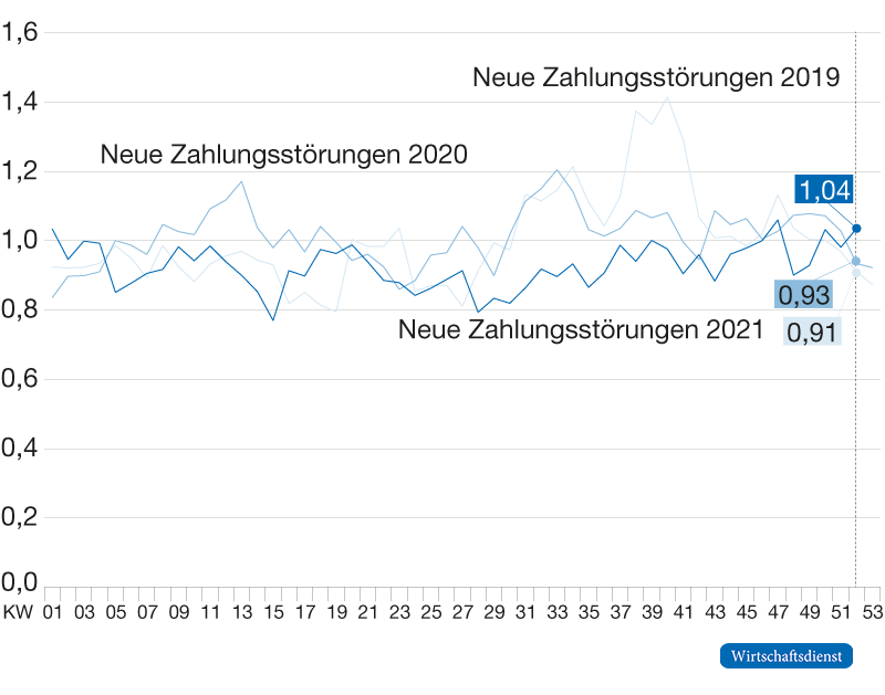 Neue Zahlungsstörungen Ende 2021