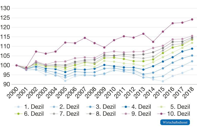 Entwicklung der realen verfügbaren Haushaltseinkommen nach Dezilen