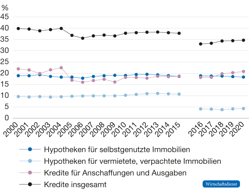 Anteil der Privathaushalte mit Kreditschulden