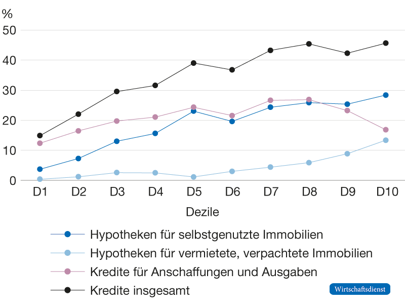 Verbreitung von Kreditschulden nach Dezilen des Haushaltsnettoeinkommens 2020