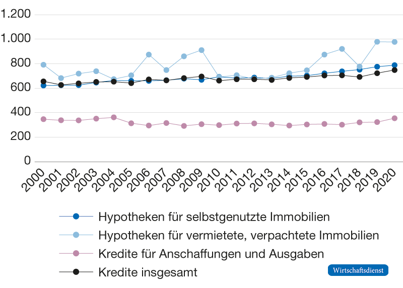 Durchschnittliche Höhe der monatlichen Kreditrückzahlungen (inklusive Tilgung) in Euro
