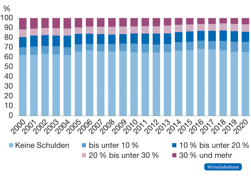 Verteilung der Belastungsquote1 2000 bis 2020