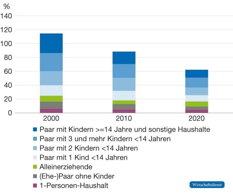 Kumulierter Anteil der Haushalte mit Risiko der Überschuldung1 nach Haushaltstyp