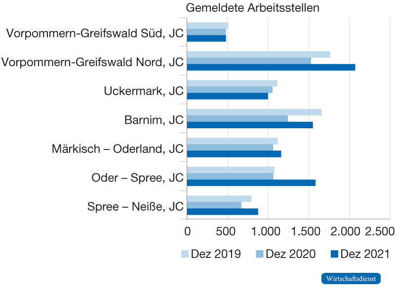 Gemeldete Arbeitsstellen Dezember 2019, 2020, 2021