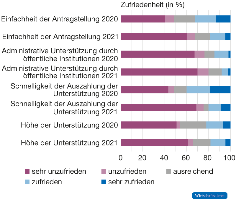 Zufriedenheit mit dem Prozess der Maßnahmen
