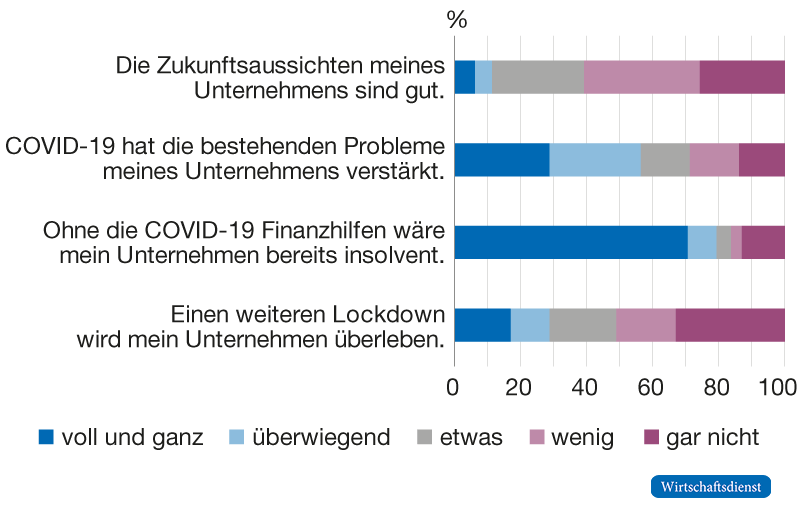 Bewertung der Zukunft durch die Unternehmen