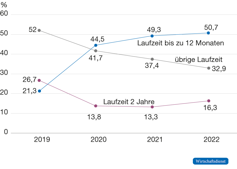 Emissionsvolumen von Bundeswertpapieren