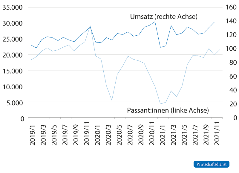 Umsatz im Einzelhandel sowie Zahl Passant:innen in den Innenstädten