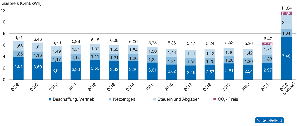 Entwicklung der Erdgaspreise (Neuverträge) für Haushalte in Mehrfamilienhäusern in Deutschland