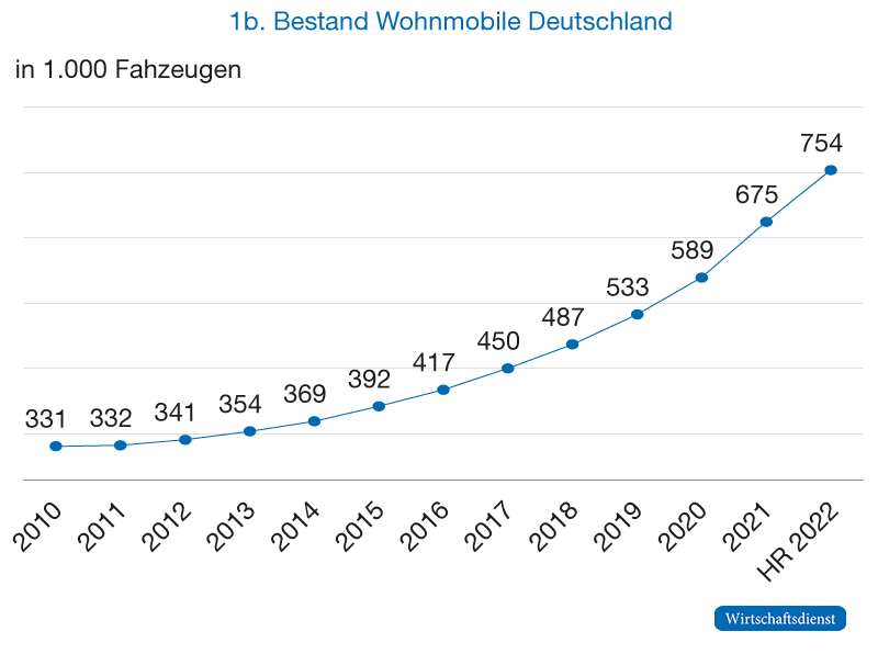 Bestand Wohnmobile Deutschland