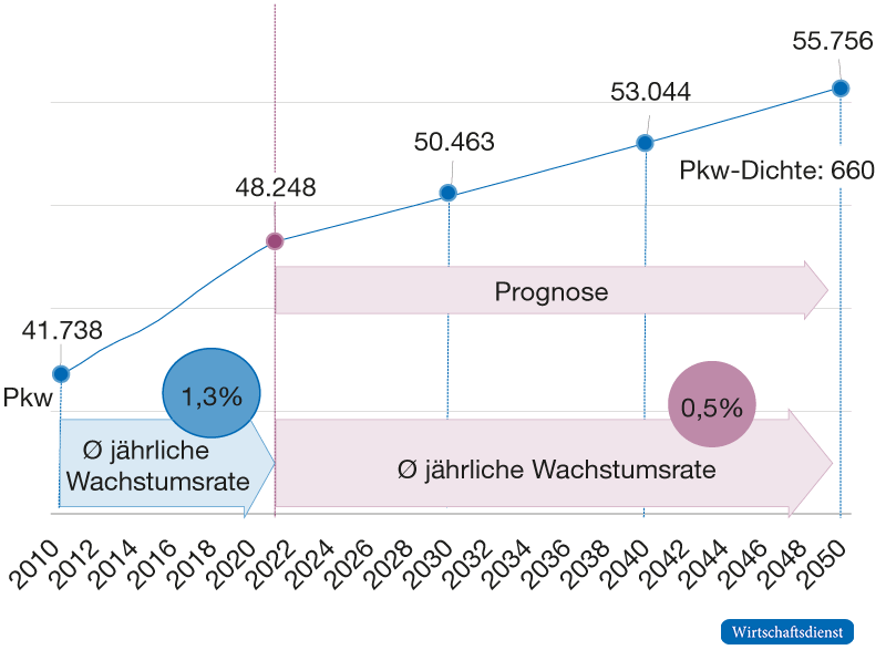 PKW-Bestand in Deutschland