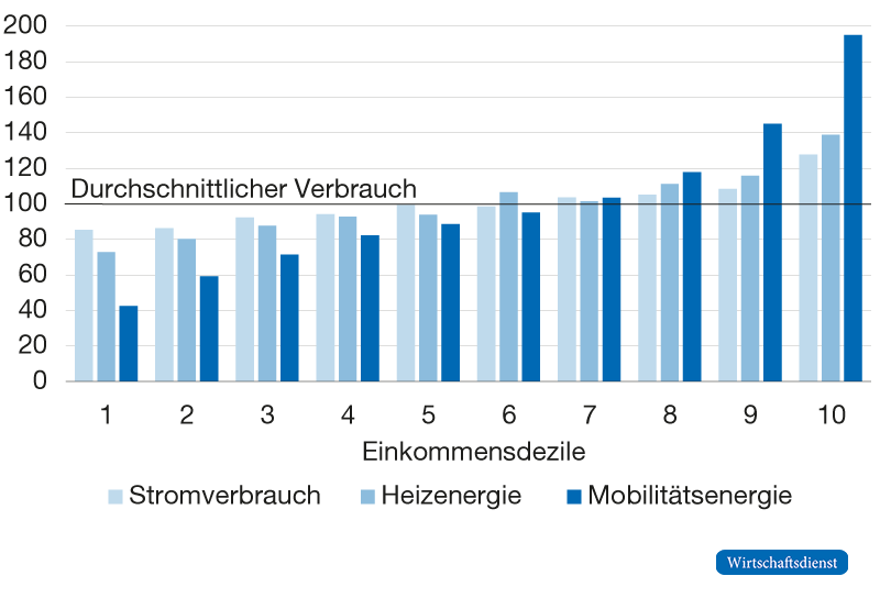 Energieverbrauch im Verhältnis zum durchschnittlichen Verbrauch nach Einkommen