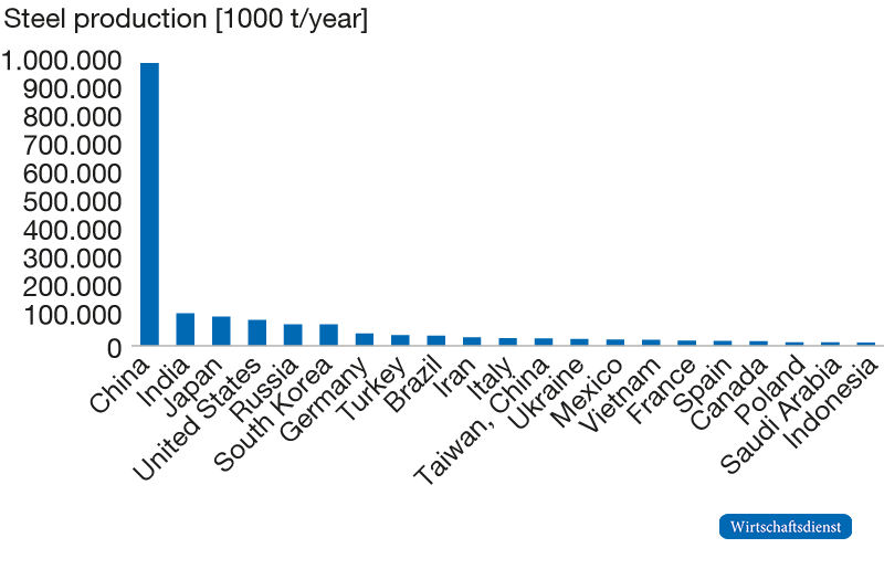 Global steel production (top 20 global produces)
