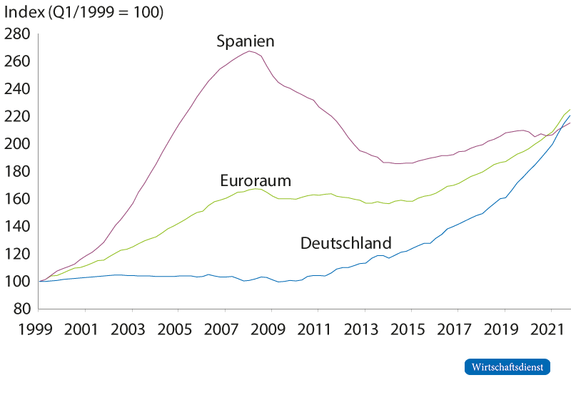 Wohnimmobilienpreisentwicklung in Deutschland, Spanien und dem Euroraum