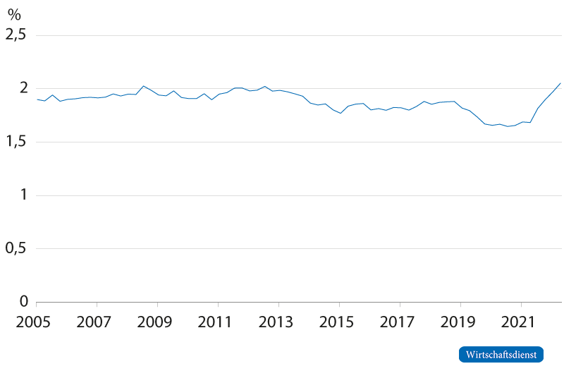 Langfristige Inflationserwartungen im Euroraum, Durchschnitt der Prognosen