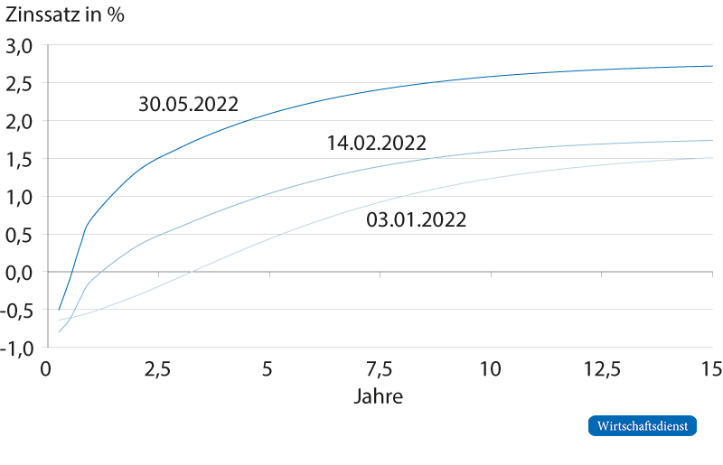 Implizite Zinserwartungen im Euroraum – abgeleitet aus der Zinsstrukturkurve