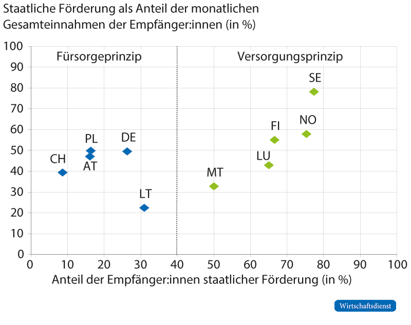 Relative Bedeutung der staatlichen Studienförderung im Systemvergleich 2016 bis 2020
