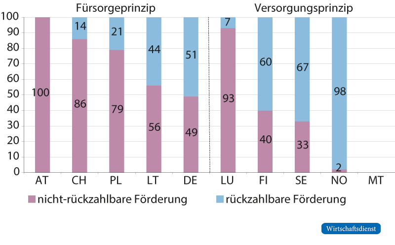 Zusammensetzung der staatlichen Förderung im Systemvergleich 2016 bis 2020
