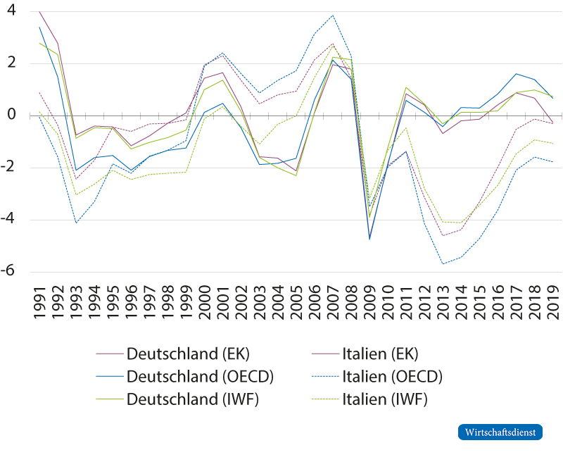 Schätzungen der Produktionslücke für Deutschland und Italien