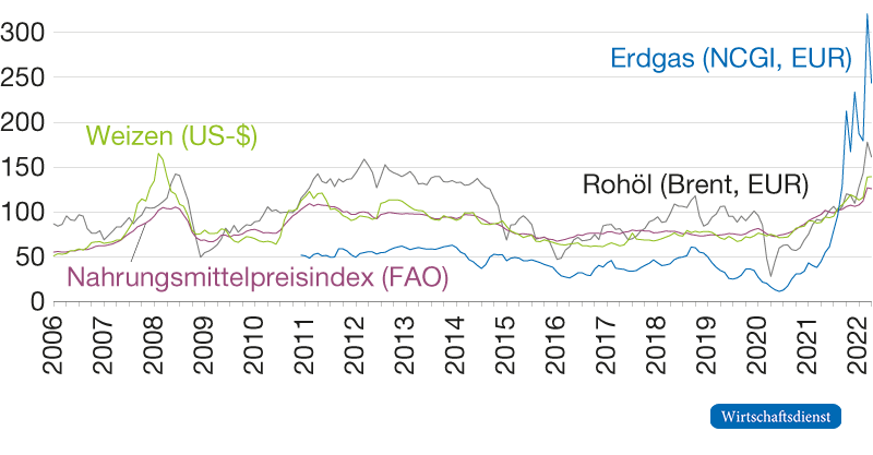Internationale Energie- und Agrarrohstoffpreise
