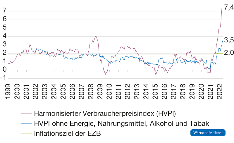 Inflationsrate und Kerninflationsrate im Euroraum