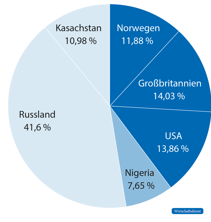 Deutsche Ölimporte nach Demokratiegrad der Lieferländer