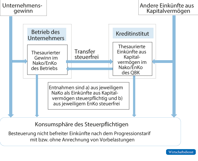 Das neue System der Besteuerung