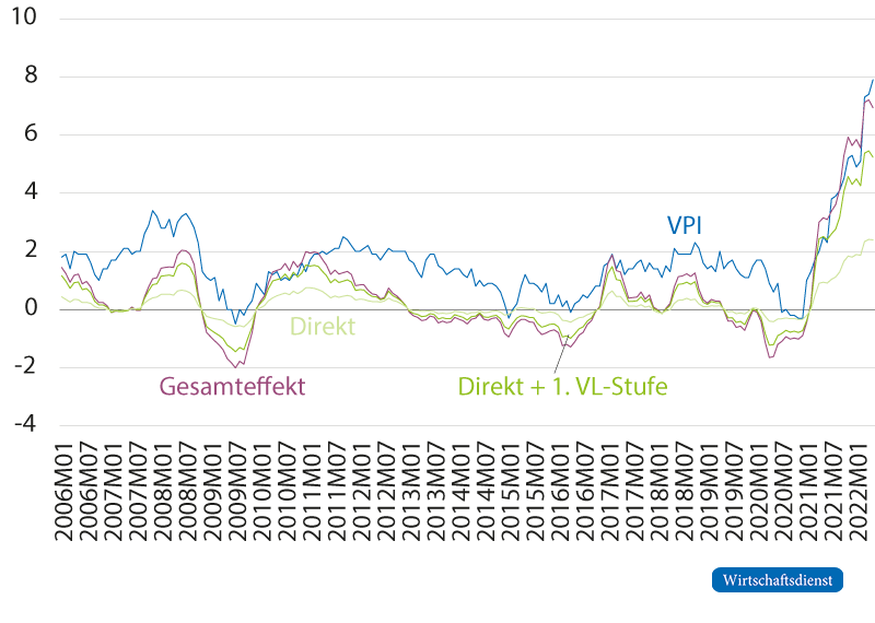 Warenimportpreiseffekte und die Verbraucherpreisinflation