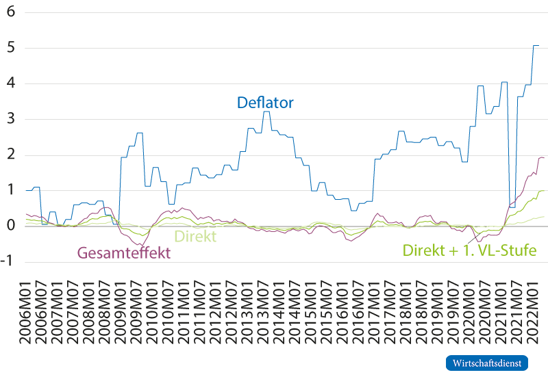 Warenimportpreiseffekte und die Vorjahresveränderung des Deflators des Staatskonsums