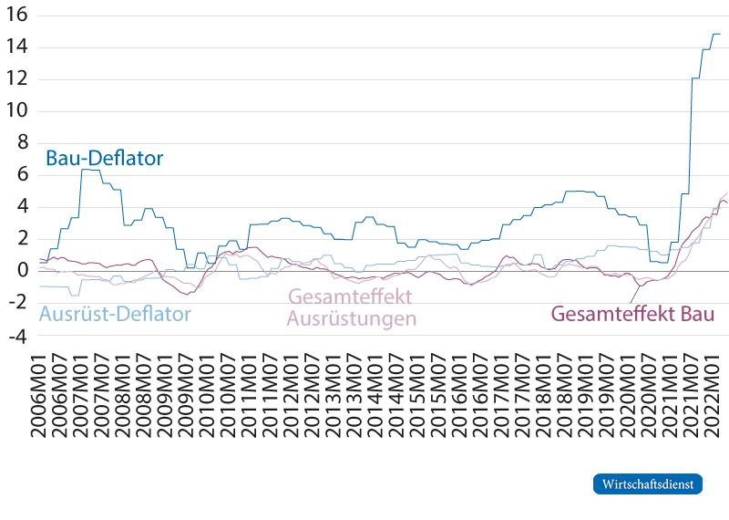 Warenimportpreiseffekte und die Vorjahresveränderung des Deflators der Bauinvestitionen