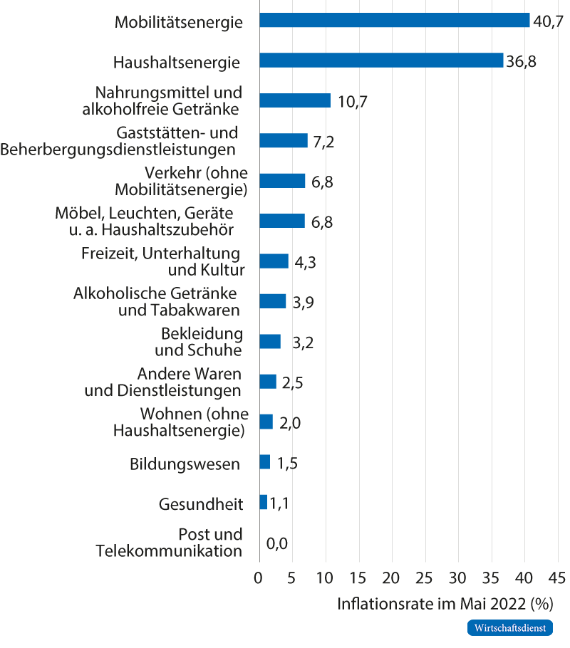 Inflationsrate im Mai 2022 nach Konsumbereichen